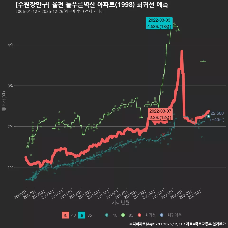[수원장안구] 율전 늘푸른벽산 아파트(1998) 회귀선 예측