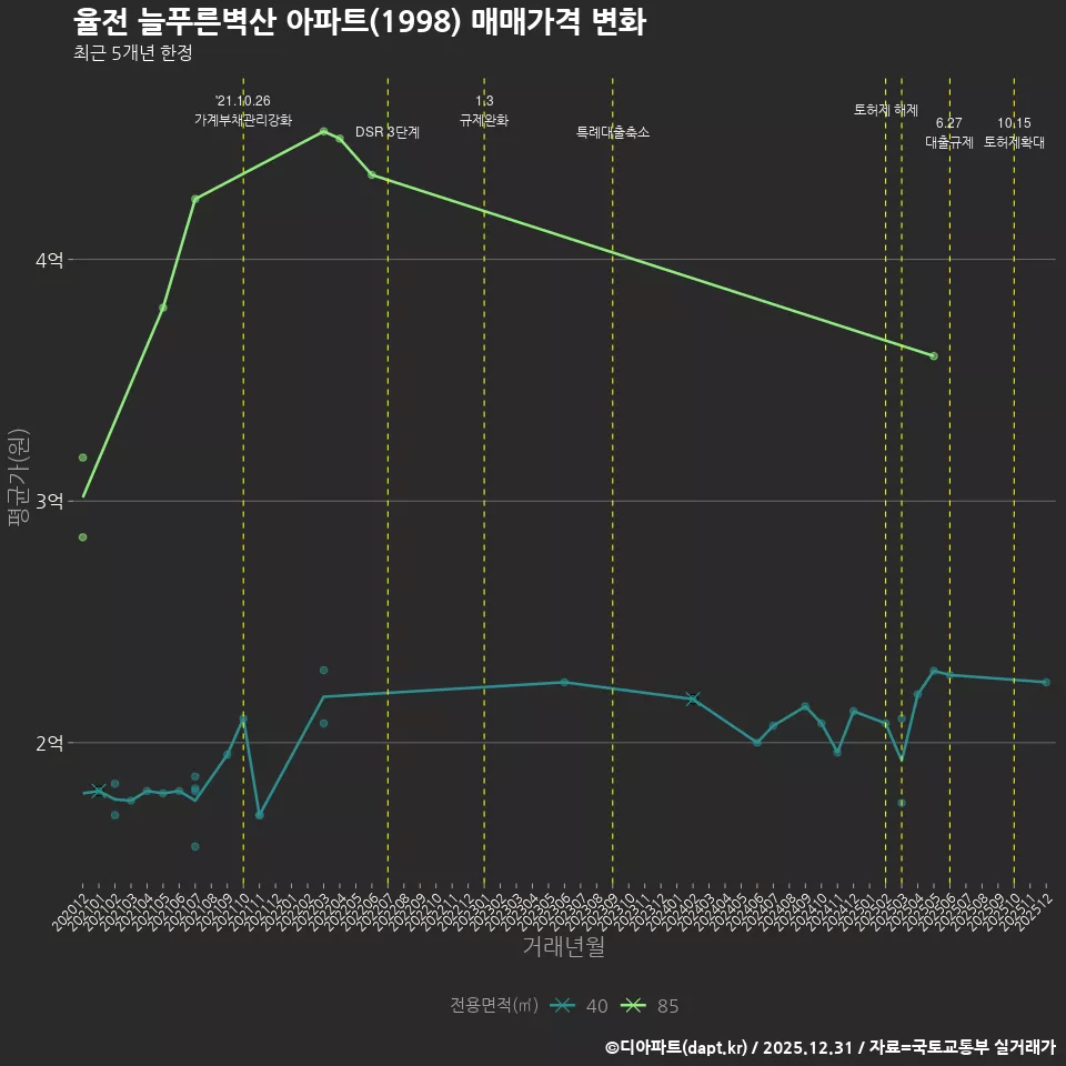 율전 늘푸른벽산 아파트(1998) 매매가격 변화