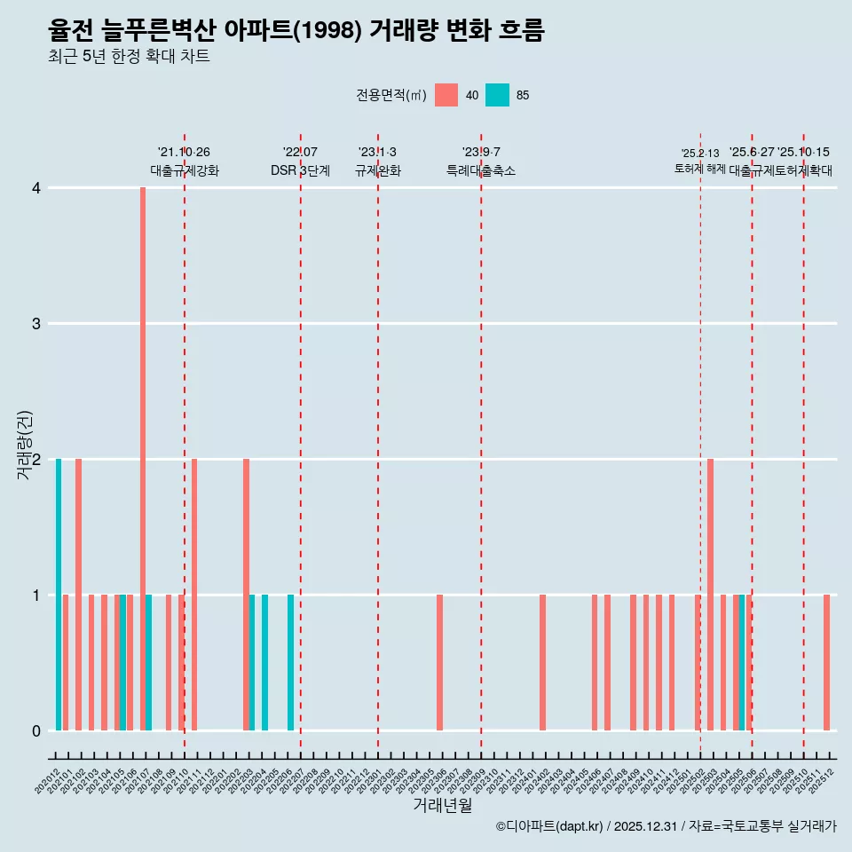 율전 늘푸른벽산 아파트(1998) 거래량 변화 흐름
