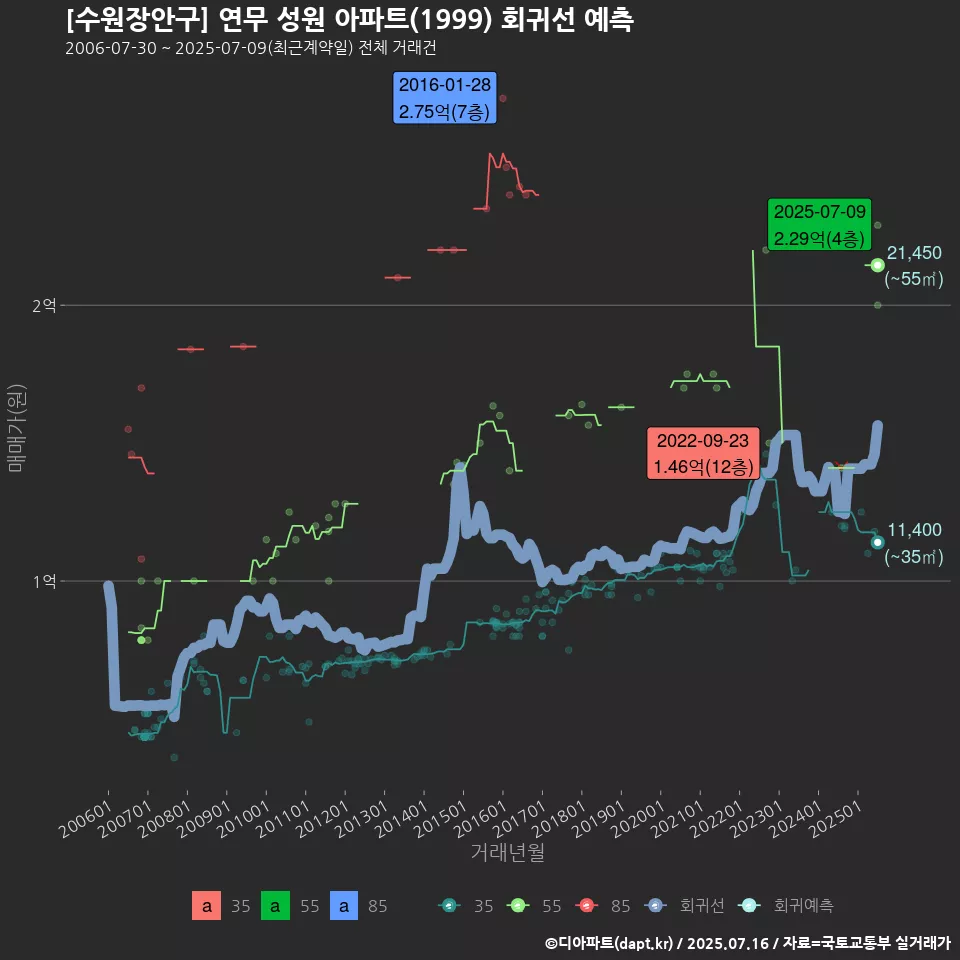 [수원장안구] 연무 성원 아파트(1999) 회귀선 예측