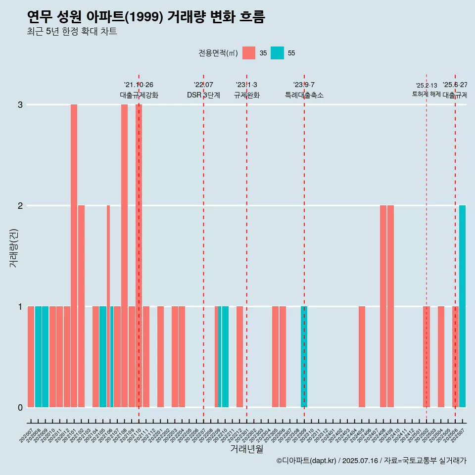 연무 성원 아파트(1999) 거래량 변화 흐름