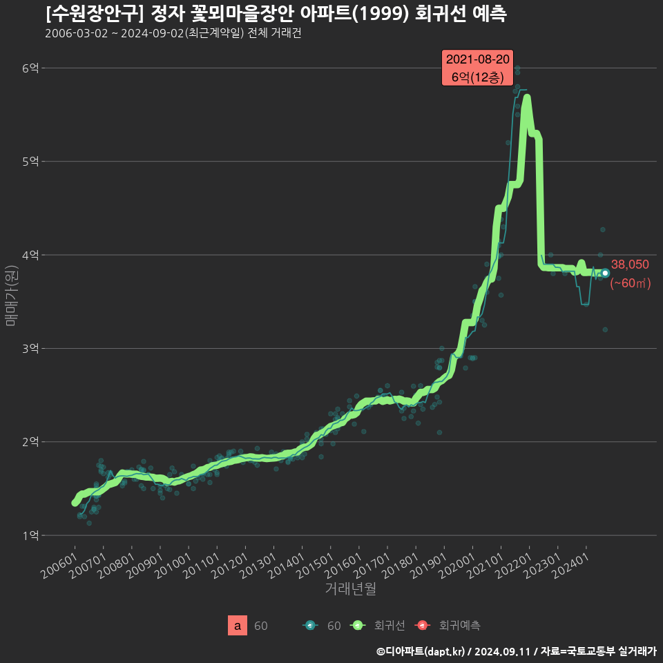 [수원장안구] 정자 꽃뫼마을장안 아파트(1999) 회귀선 예측