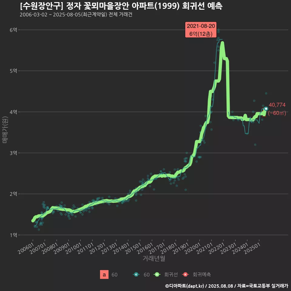 [수원장안구] 정자 꽃뫼마을장안 아파트(1999) 회귀선 예측