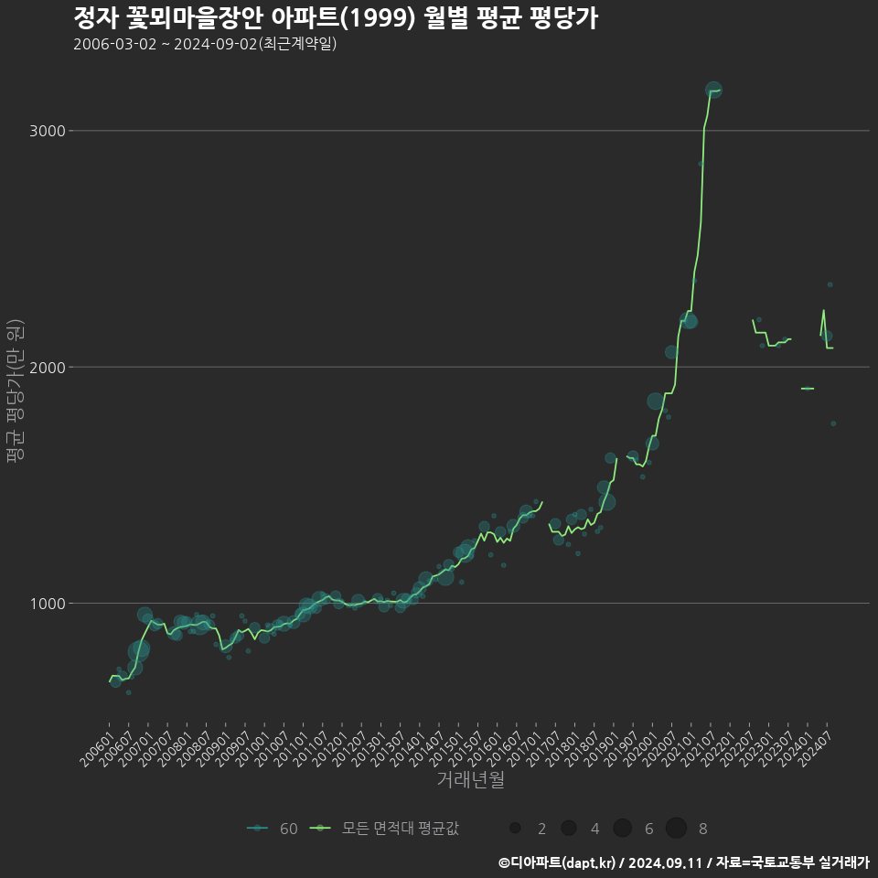 정자 꽃뫼마을장안 아파트(1999) 월별 평균 평당가