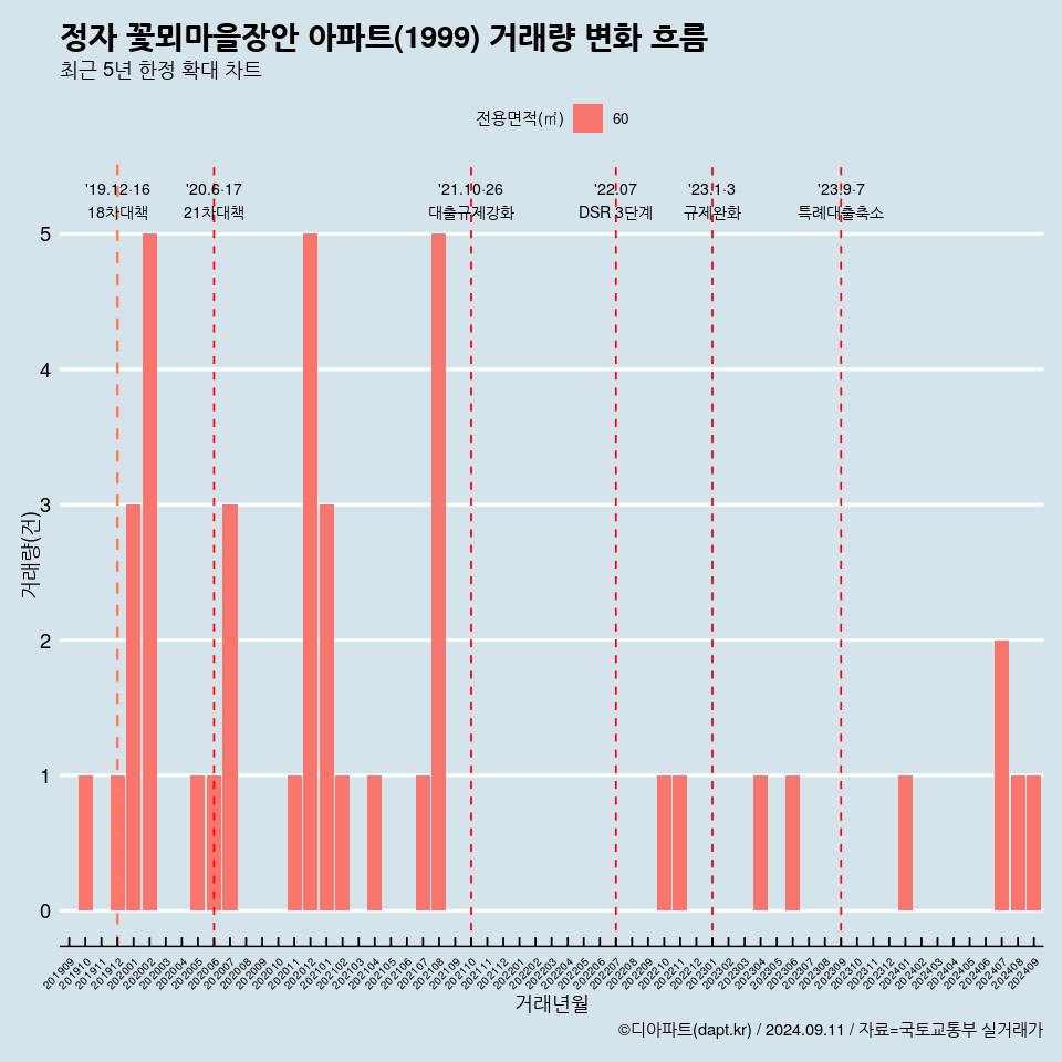 정자 꽃뫼마을장안 아파트(1999) 거래량 변화 흐름