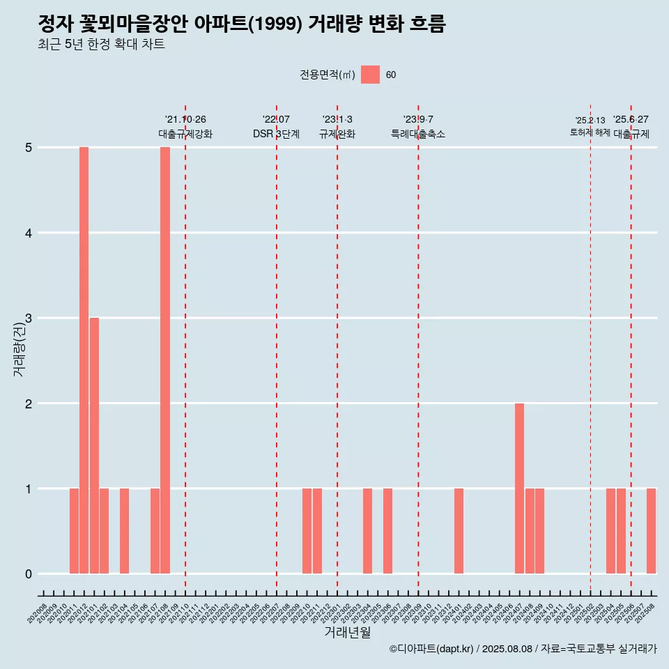 정자 꽃뫼마을장안 아파트(1999) 거래량 변화 흐름