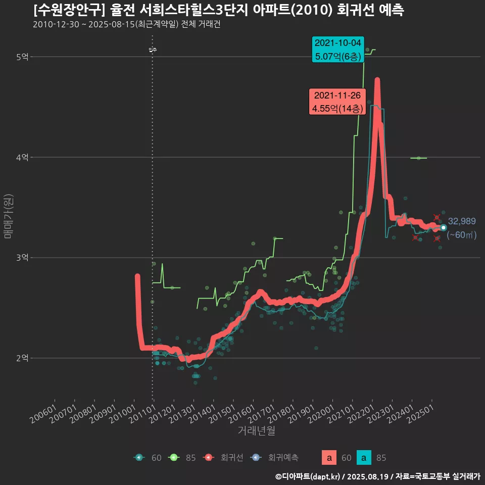 [수원장안구] 율전 서희스타힐스3단지 아파트(2010) 회귀선 예측