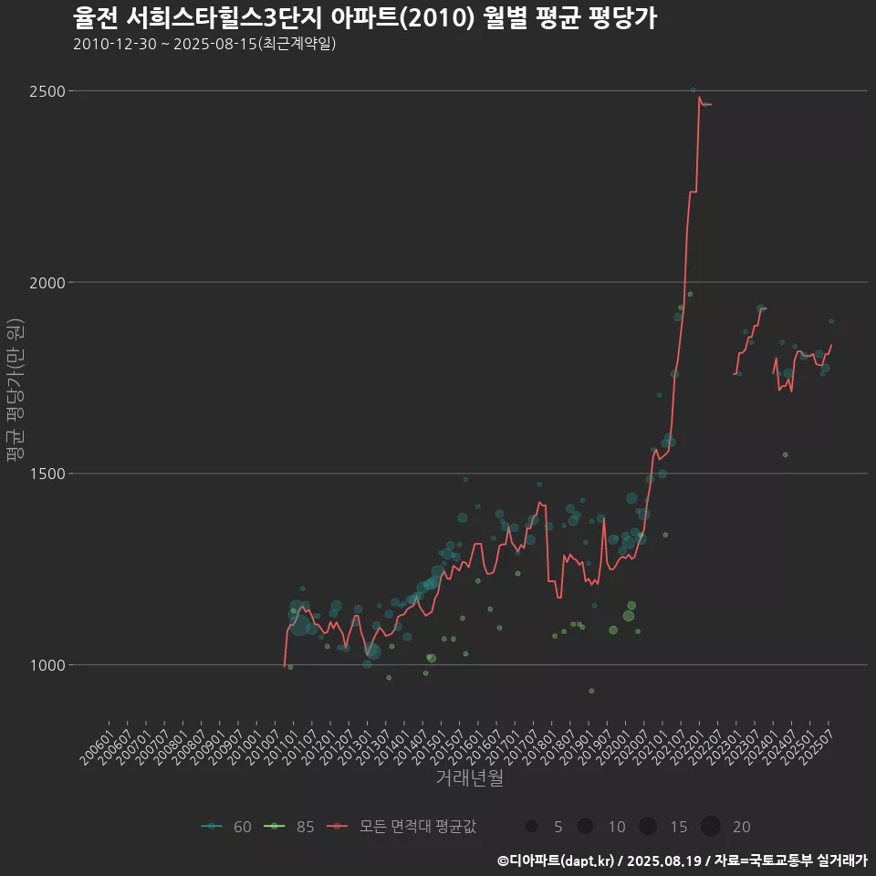 율전 서희스타힐스3단지 아파트(2010) 월별 평균 평당가