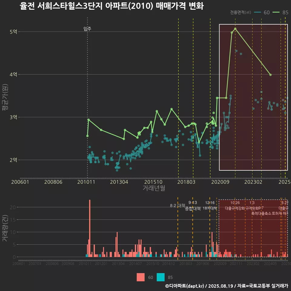 율전 서희스타힐스3단지 아파트(2010) 매매가격 변화