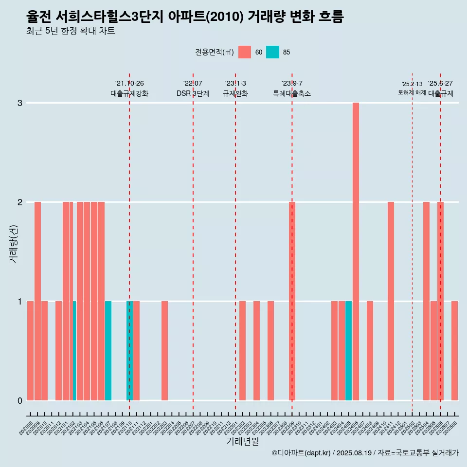 율전 서희스타힐스3단지 아파트(2010) 거래량 변화 흐름