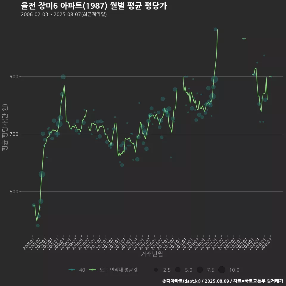 율전 장미6 아파트(1987) 월별 평균 평당가