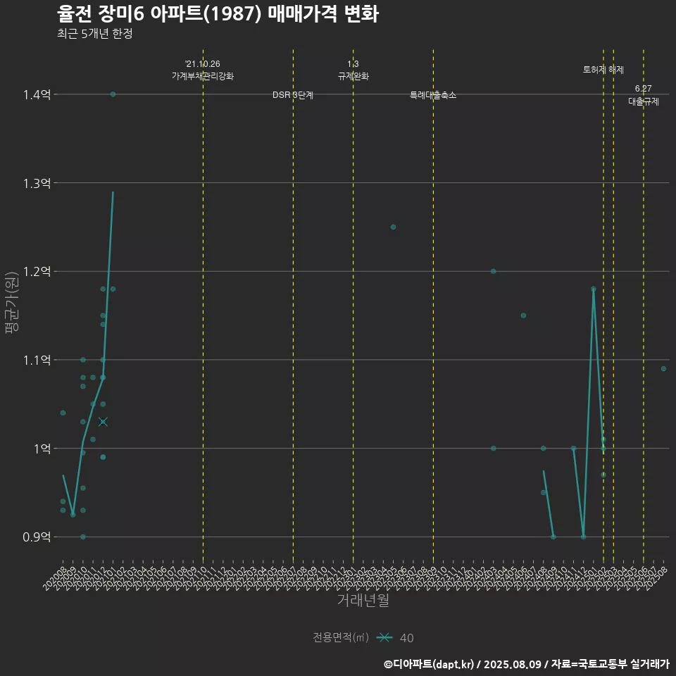 율전 장미6 아파트(1987) 매매가격 변화
