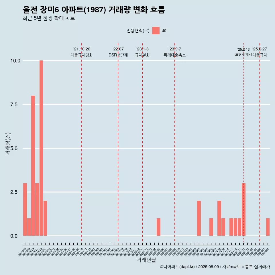 율전 장미6 아파트(1987) 거래량 변화 흐름