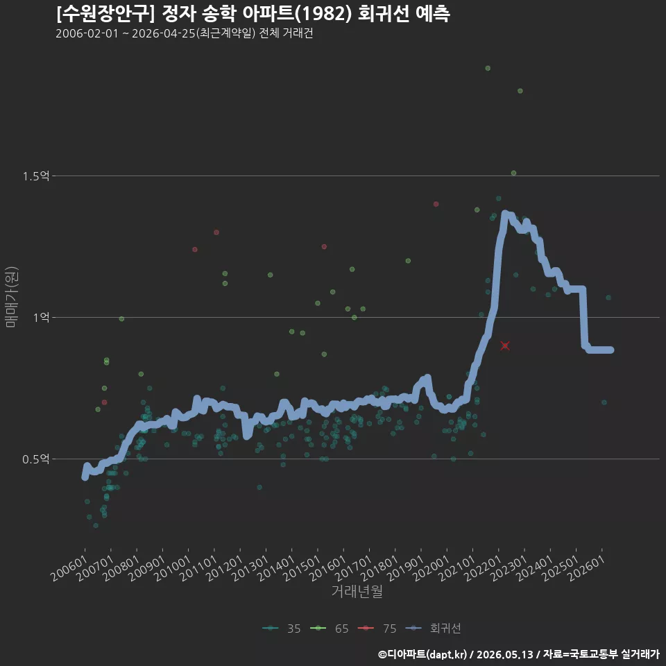 [수원장안구] 정자 송학 아파트(1982) 회귀선 예측
