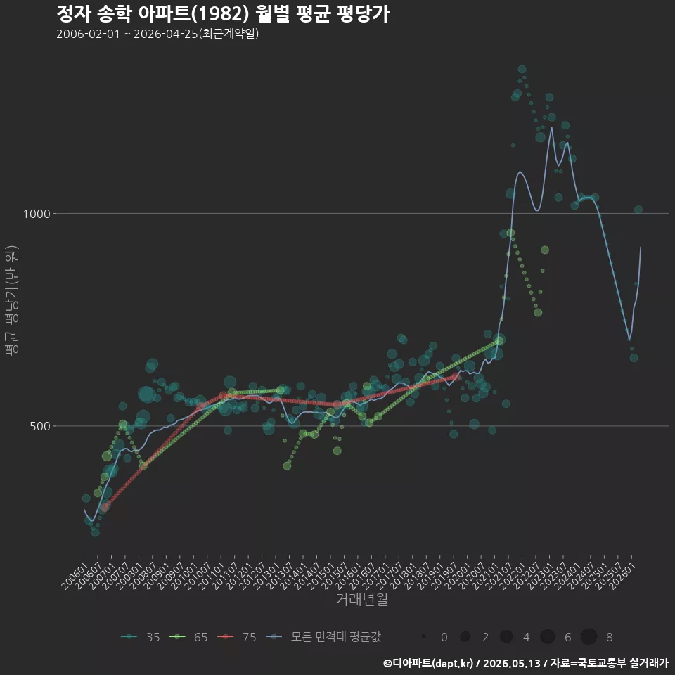 정자 송학 아파트(1982) 월별 평균 평당가
