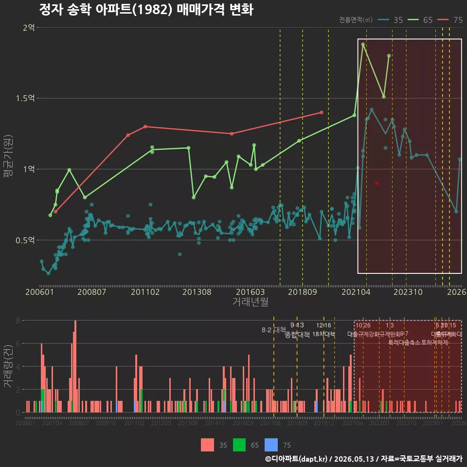 정자 송학 아파트(1982) 매매가격 변화