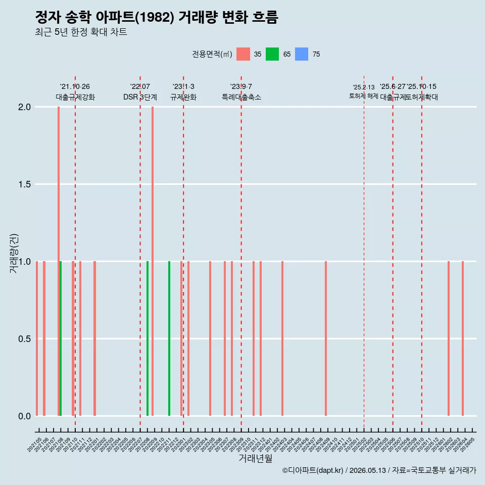 정자 송학 아파트(1982) 거래량 변화 흐름
