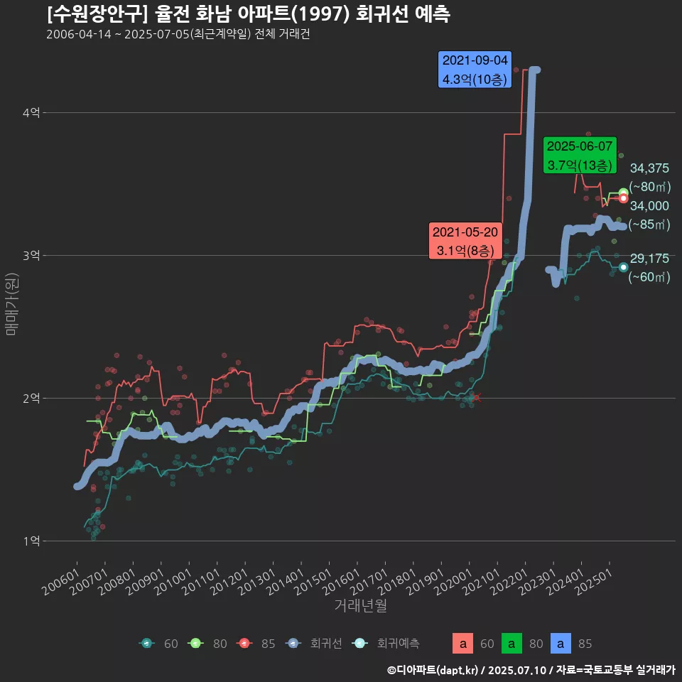 [수원장안구] 율전 화남 아파트(1997) 회귀선 예측