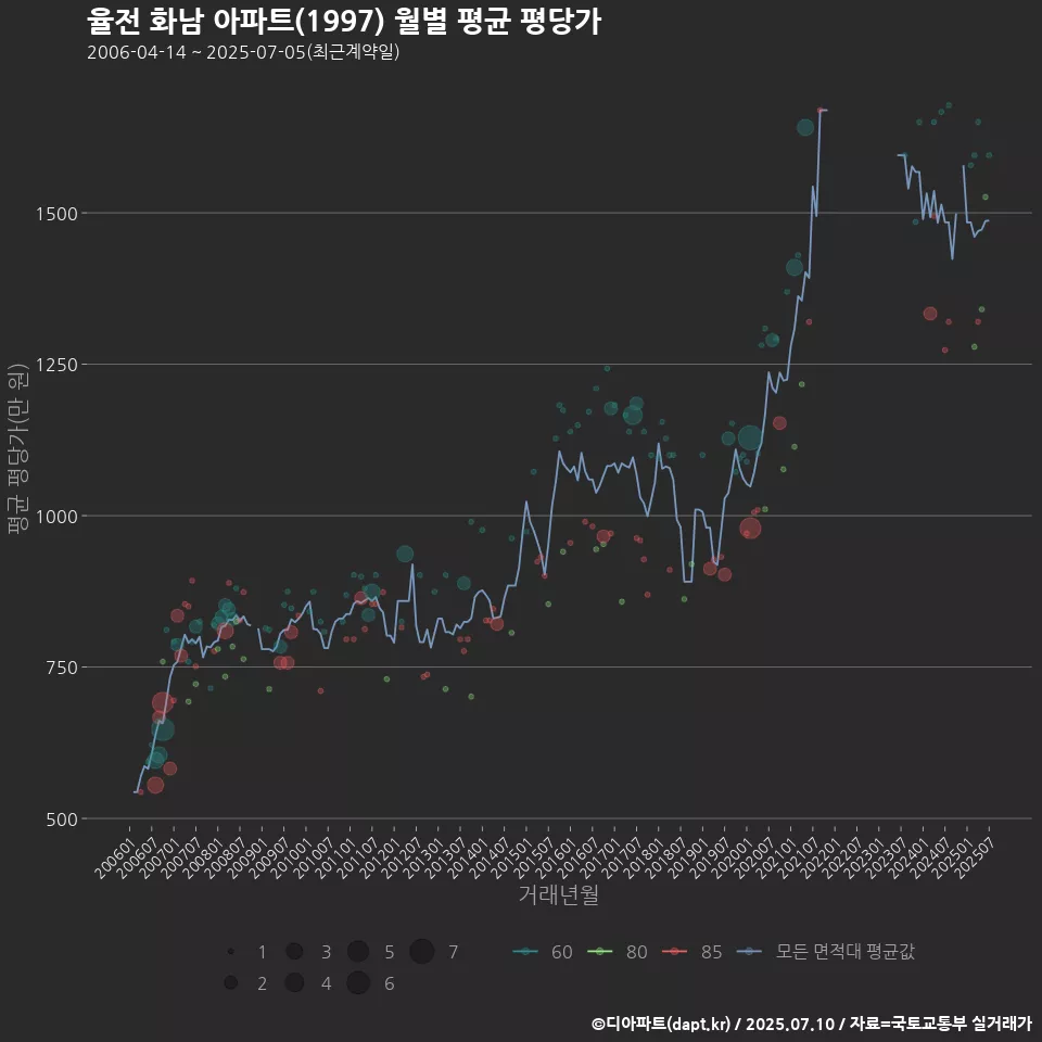 율전 화남 아파트(1997) 월별 평균 평당가