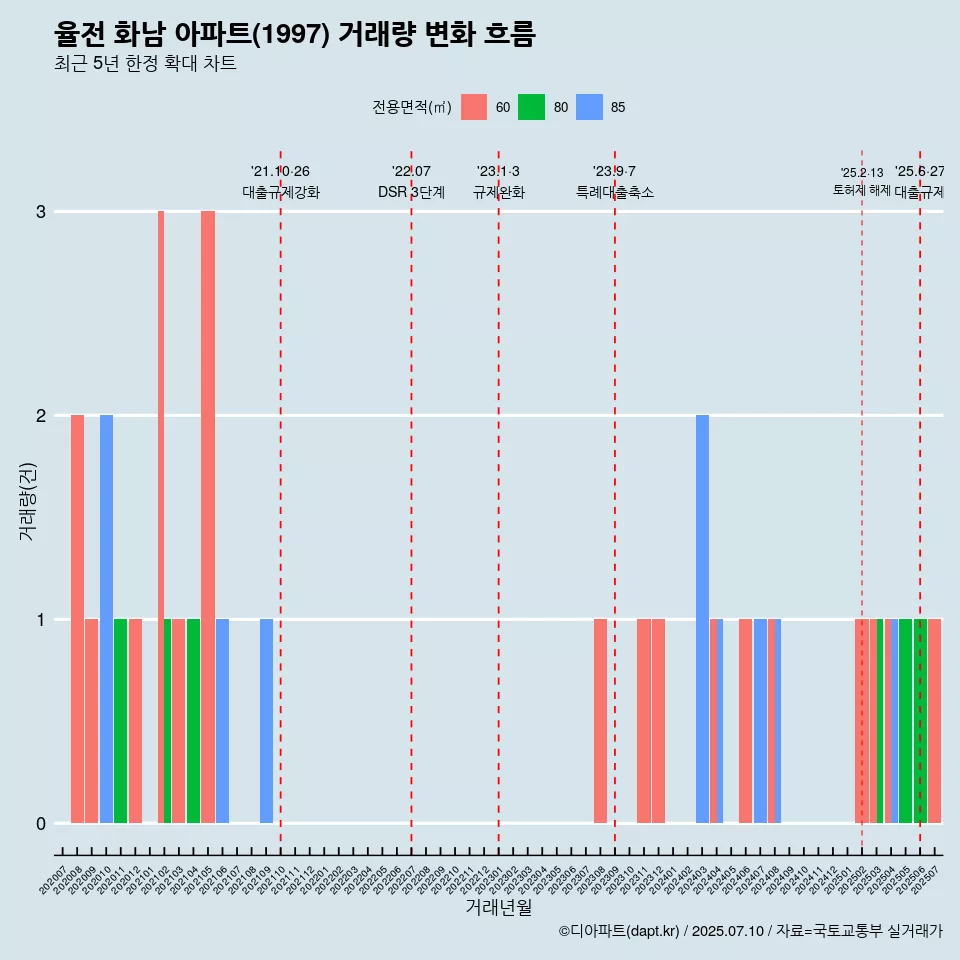 율전 화남 아파트(1997) 거래량 변화 흐름