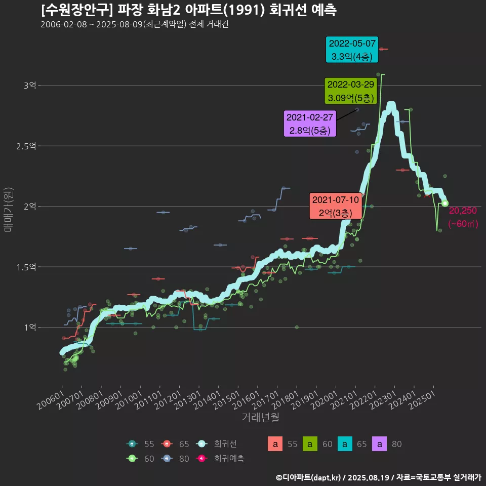 [수원장안구] 파장 화남2 아파트(1991) 회귀선 예측
