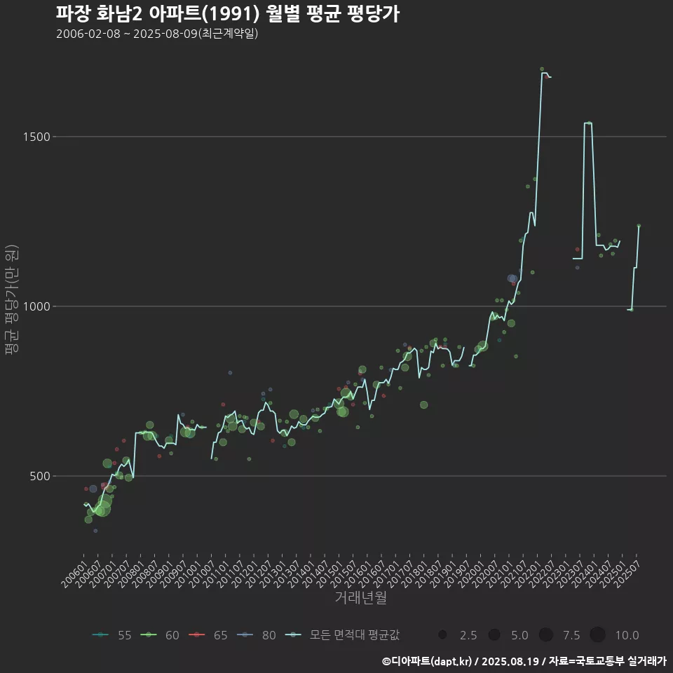 파장 화남2 아파트(1991) 월별 평균 평당가