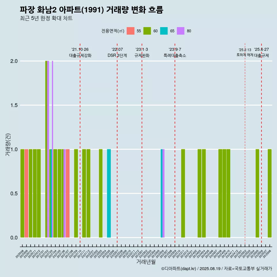 파장 화남2 아파트(1991) 거래량 변화 흐름