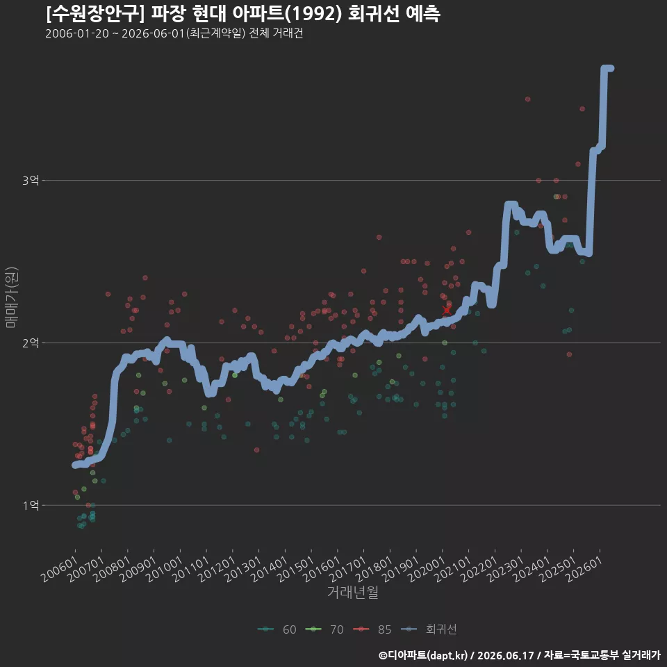 [수원장안구] 파장 현대 아파트(1992) 회귀선 예측