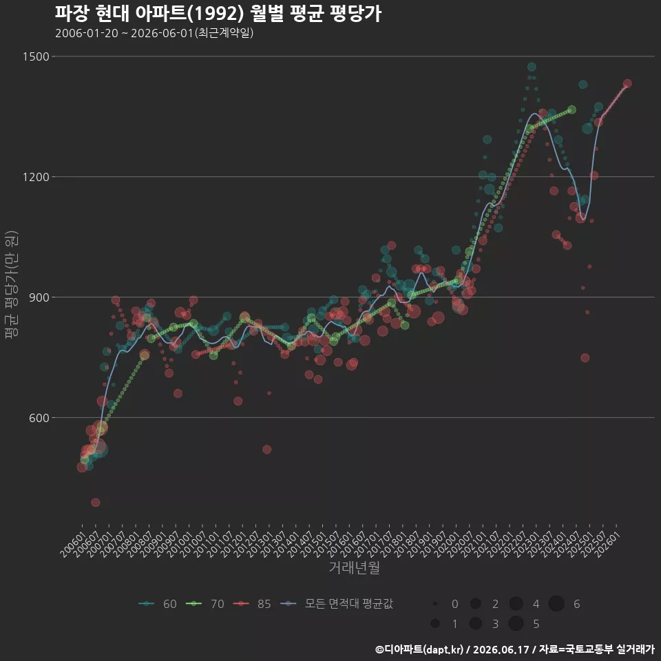 파장 현대 아파트(1992) 월별 평균 평당가