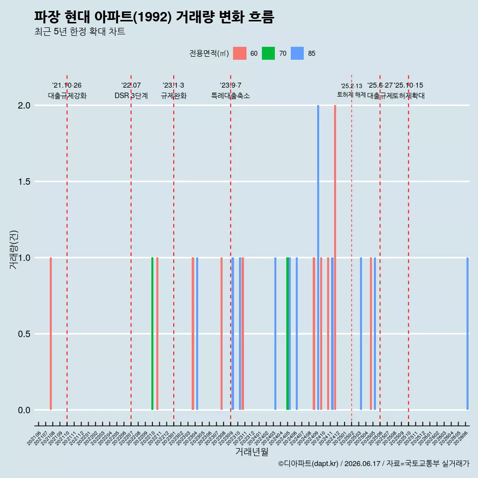 파장 현대 아파트(1992) 거래량 변화 흐름