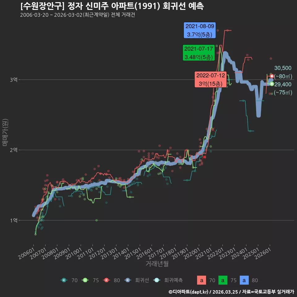 [수원장안구] 정자 신미주 아파트(1991) 회귀선 예측