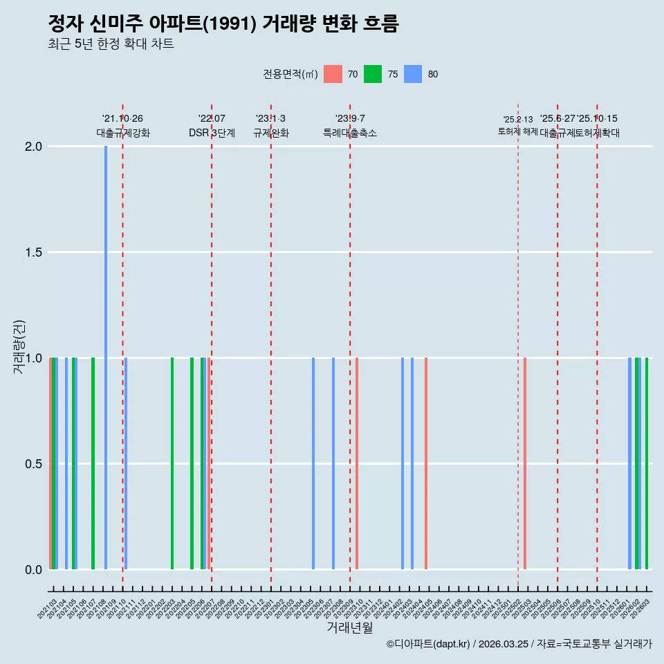 정자 신미주 아파트(1991) 거래량 변화 흐름