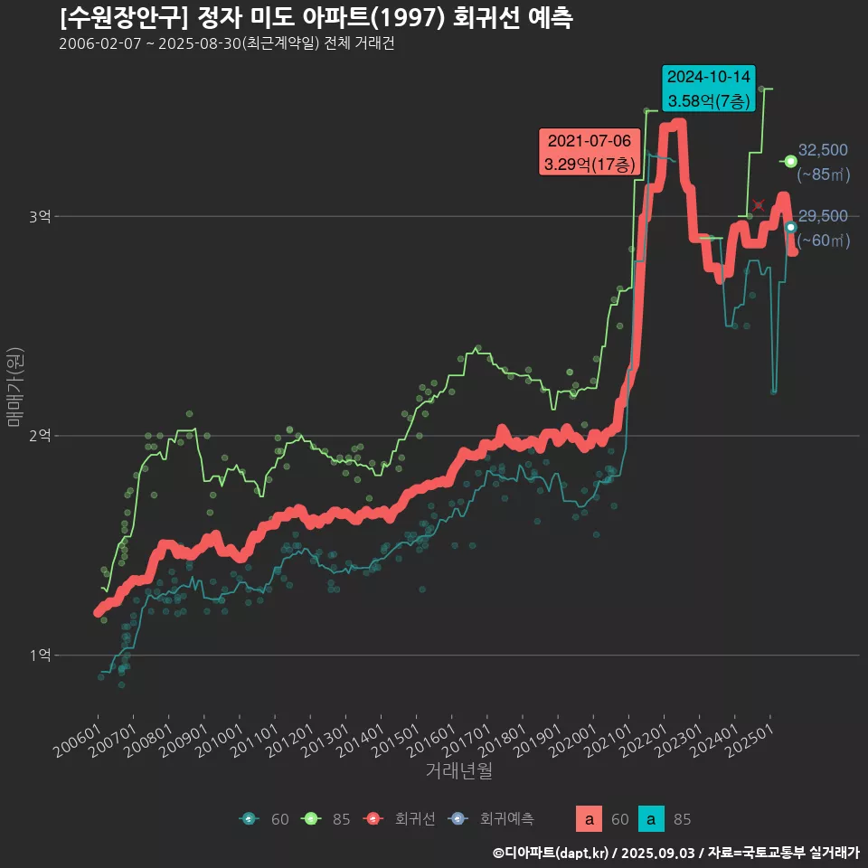 [수원장안구] 정자 미도 아파트(1997) 회귀선 예측