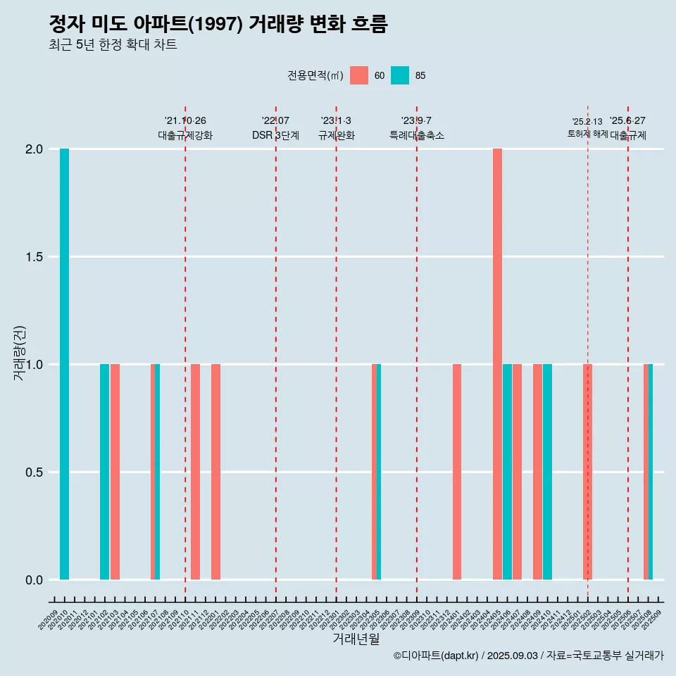 정자 미도 아파트(1997) 거래량 변화 흐름