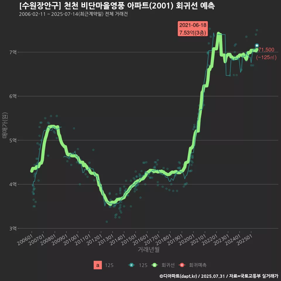 [수원장안구] 천천 비단마을영풍 아파트(2001) 회귀선 예측