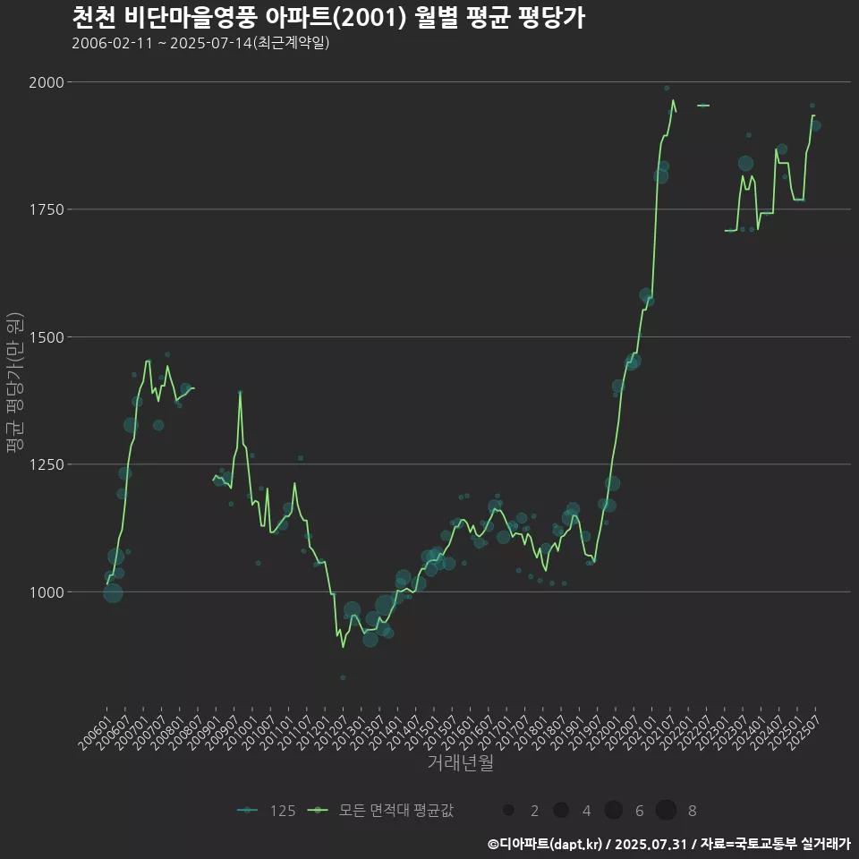 천천 비단마을영풍 아파트(2001) 월별 평균 평당가