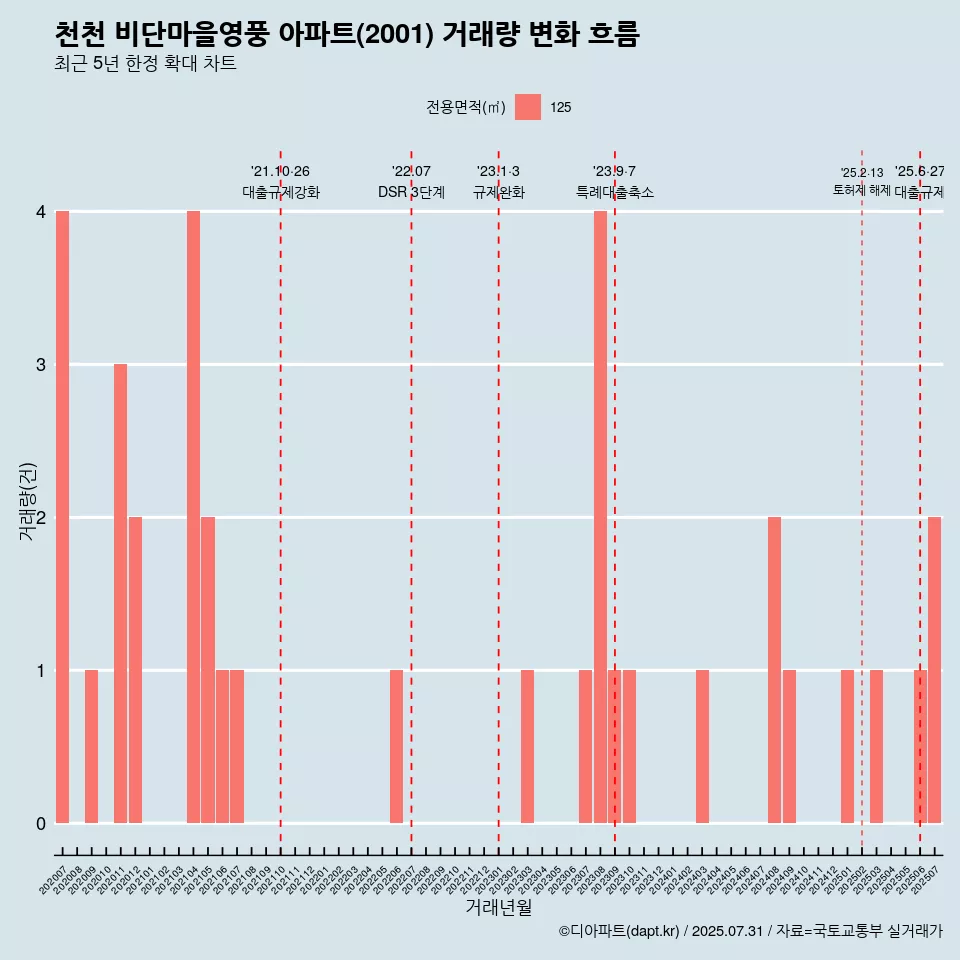 천천 비단마을영풍 아파트(2001) 거래량 변화 흐름