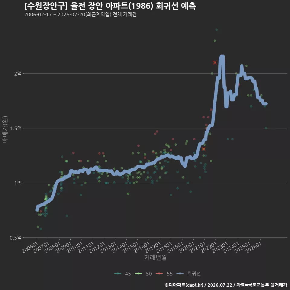 [수원장안구] 율전 장안 아파트(1986) 회귀선 예측