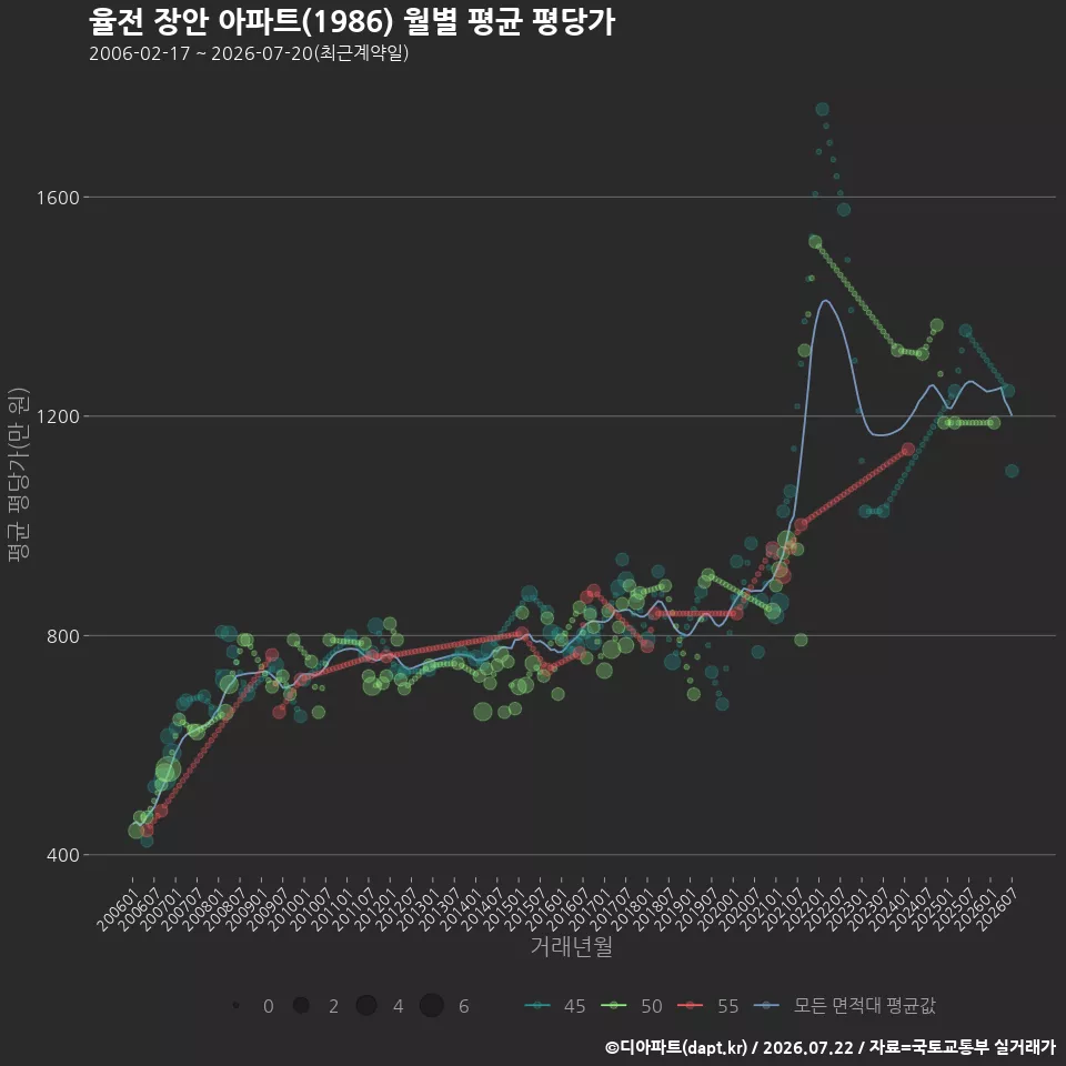 율전 장안 아파트(1986) 월별 평균 평당가