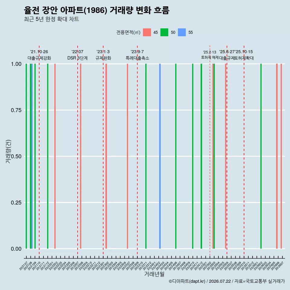 율전 장안 아파트(1986) 거래량 변화 흐름