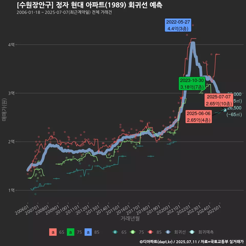 [수원장안구] 정자 현대 아파트(1989) 회귀선 예측