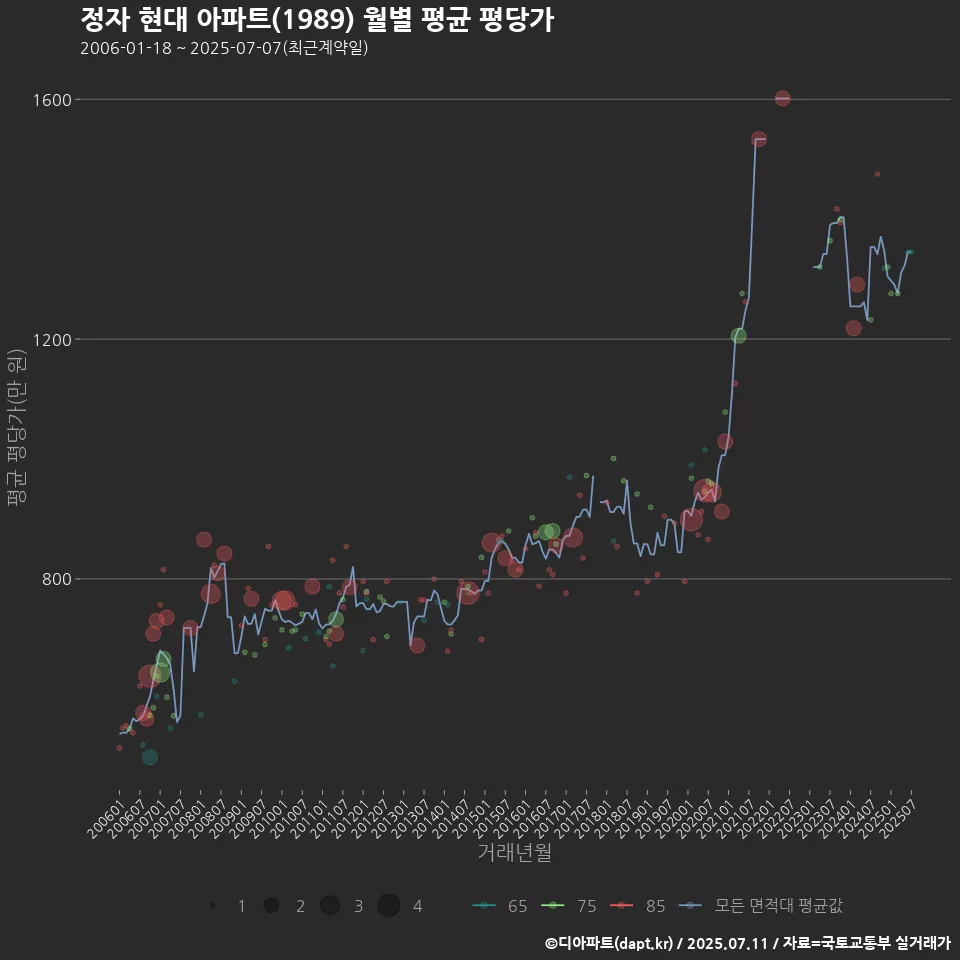 정자 현대 아파트(1989) 월별 평균 평당가