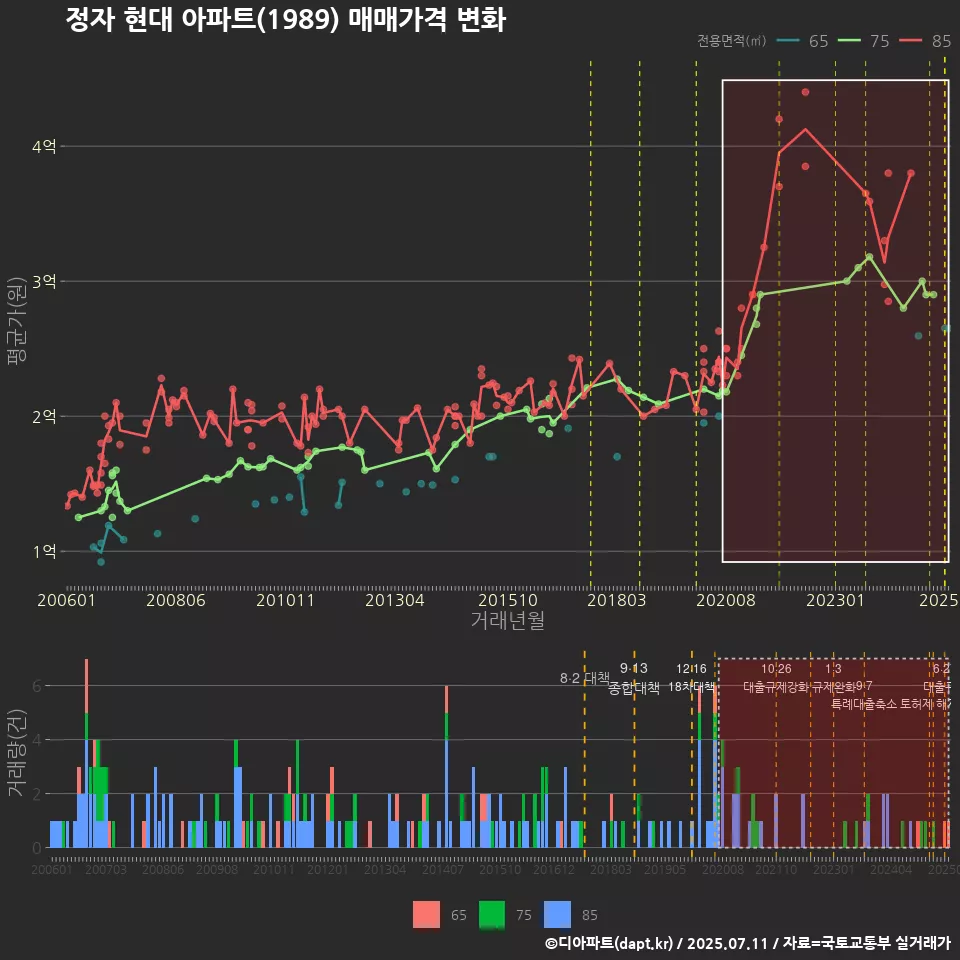 정자 현대 아파트(1989) 매매가격 변화