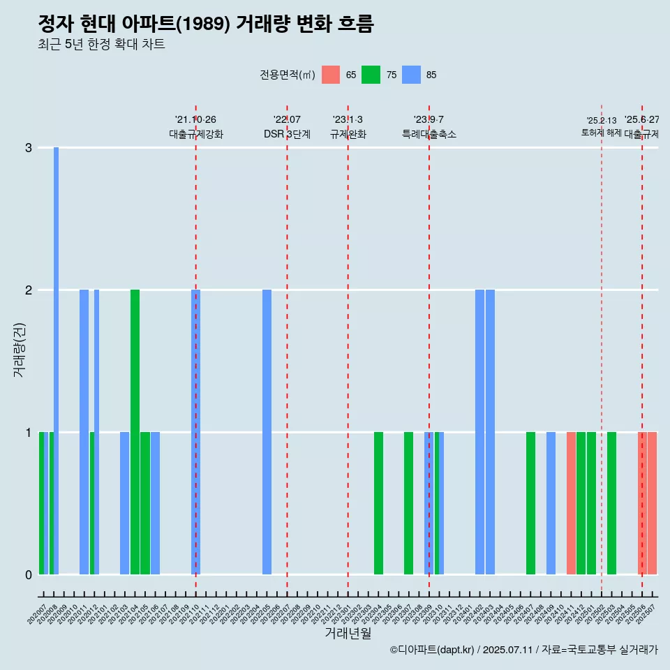 정자 현대 아파트(1989) 거래량 변화 흐름