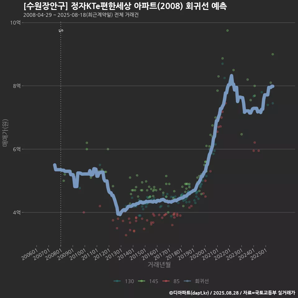 [수원장안구] 정자KTe편한세상 아파트(2008) 회귀선 예측