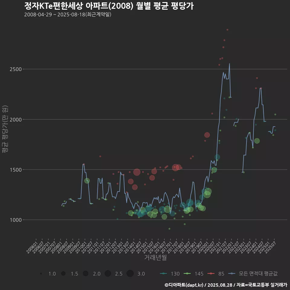 정자KTe편한세상 아파트(2008) 월별 평균 평당가