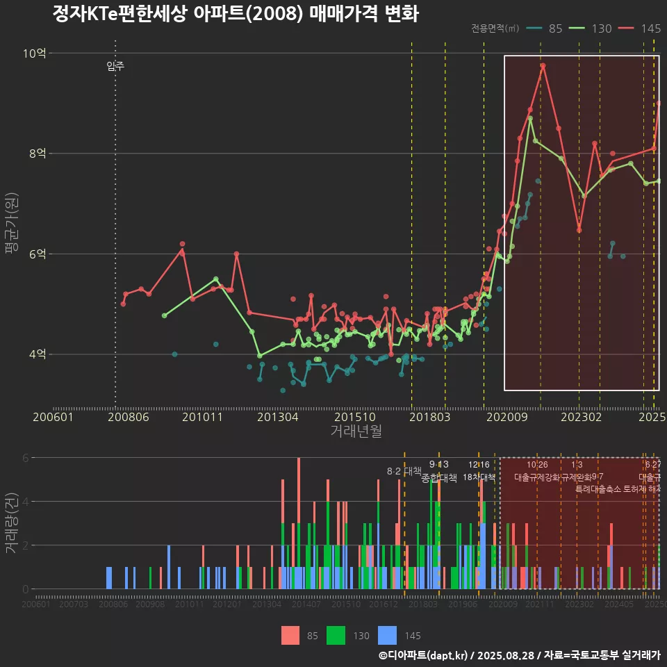 정자KTe편한세상 아파트(2008) 매매가격 변화