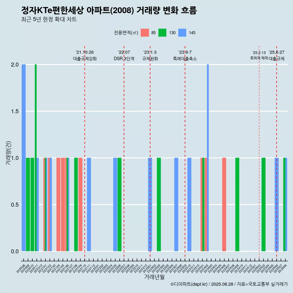 정자KTe편한세상 아파트(2008) 거래량 변화 흐름