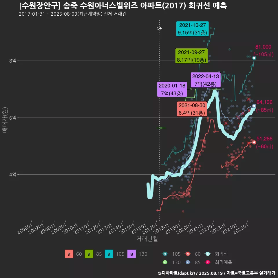 [수원장안구] 송죽 수원아너스빌위즈 아파트(2017) 회귀선 예측
