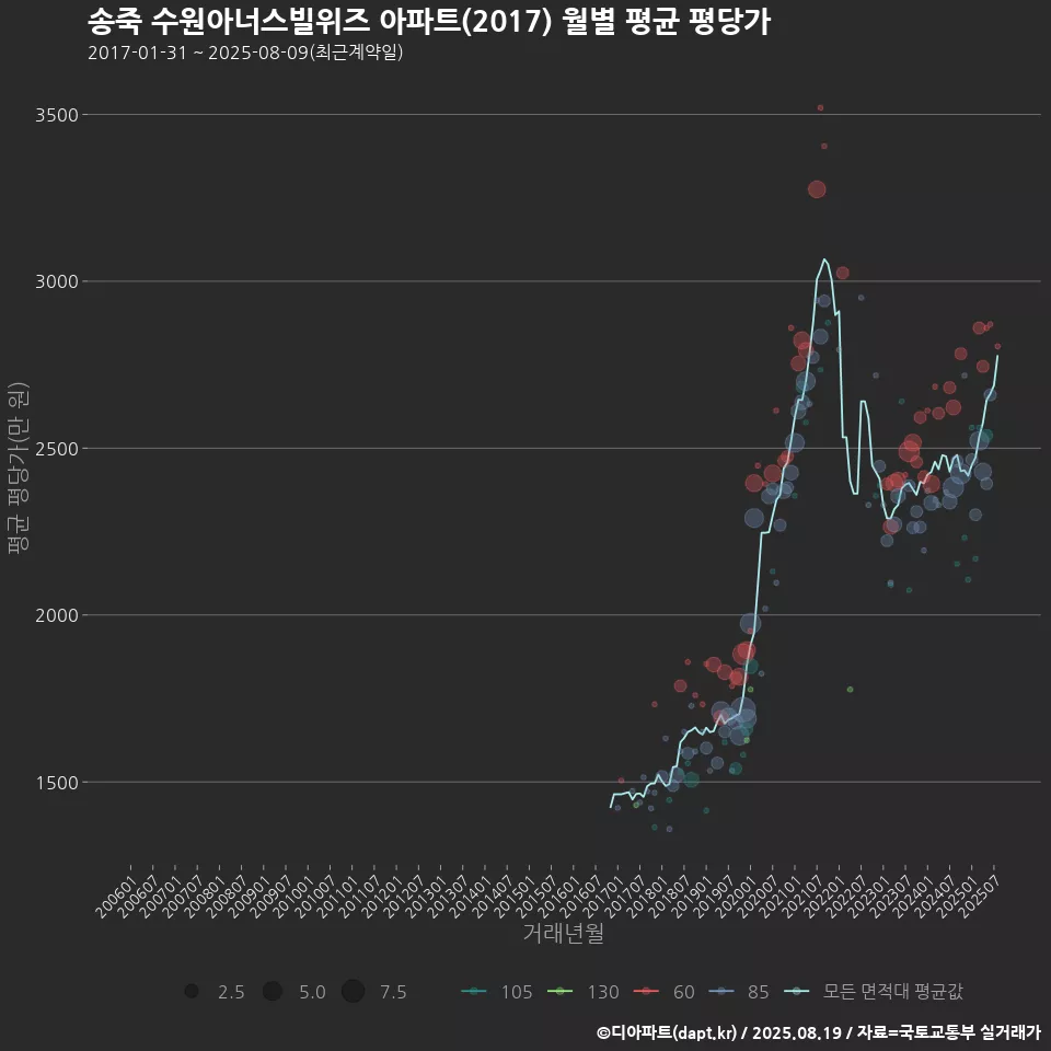 송죽 수원아너스빌위즈 아파트(2017) 월별 평균 평당가